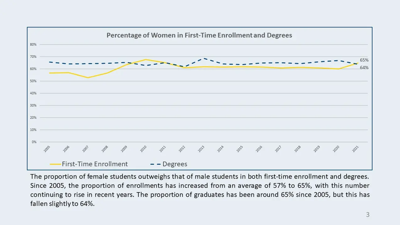 Percentage of Women in First-Time Enrollment and Degrees