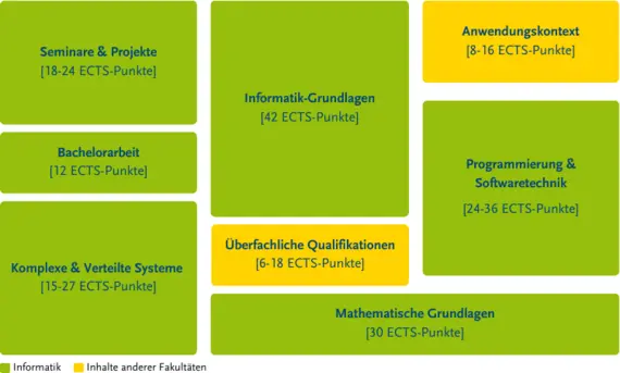 Struktur des Studiengangs – genauer zu finden in der Studien- und Fachprüfungsordnung
