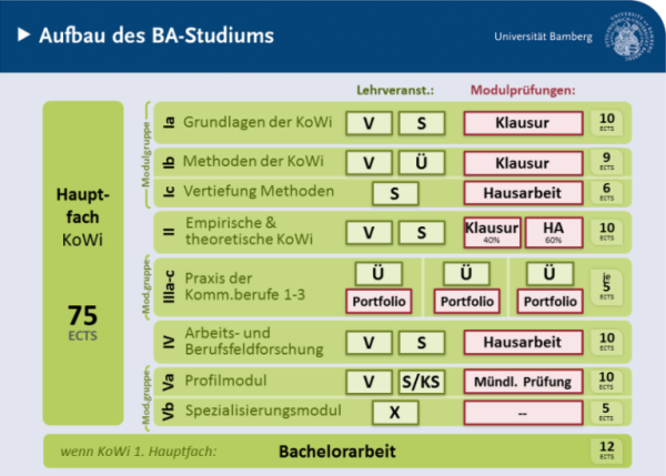 Bachelor Kowi Hf Kommunikationswissenschaft