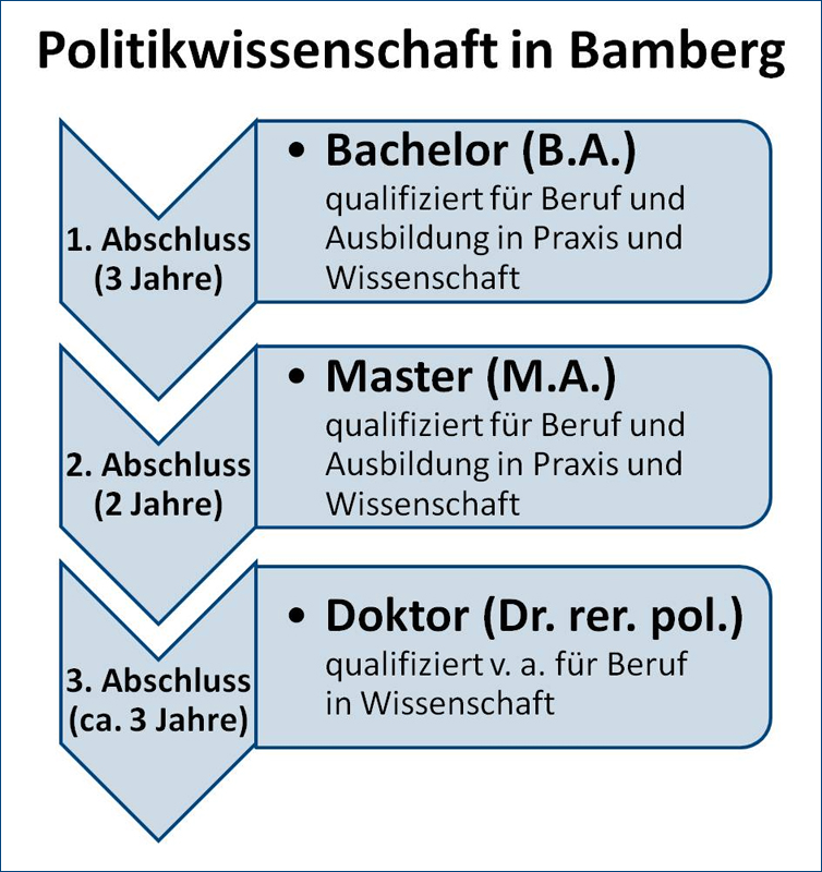 Studium Politikwissenschaft Entwurf
