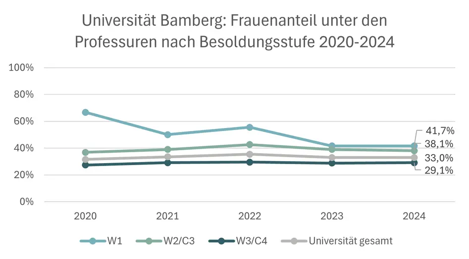 Frauenanteile unter den Professuren an der Universität Bamberg nach Besoldungsstufe in den Jahren 2020-2024