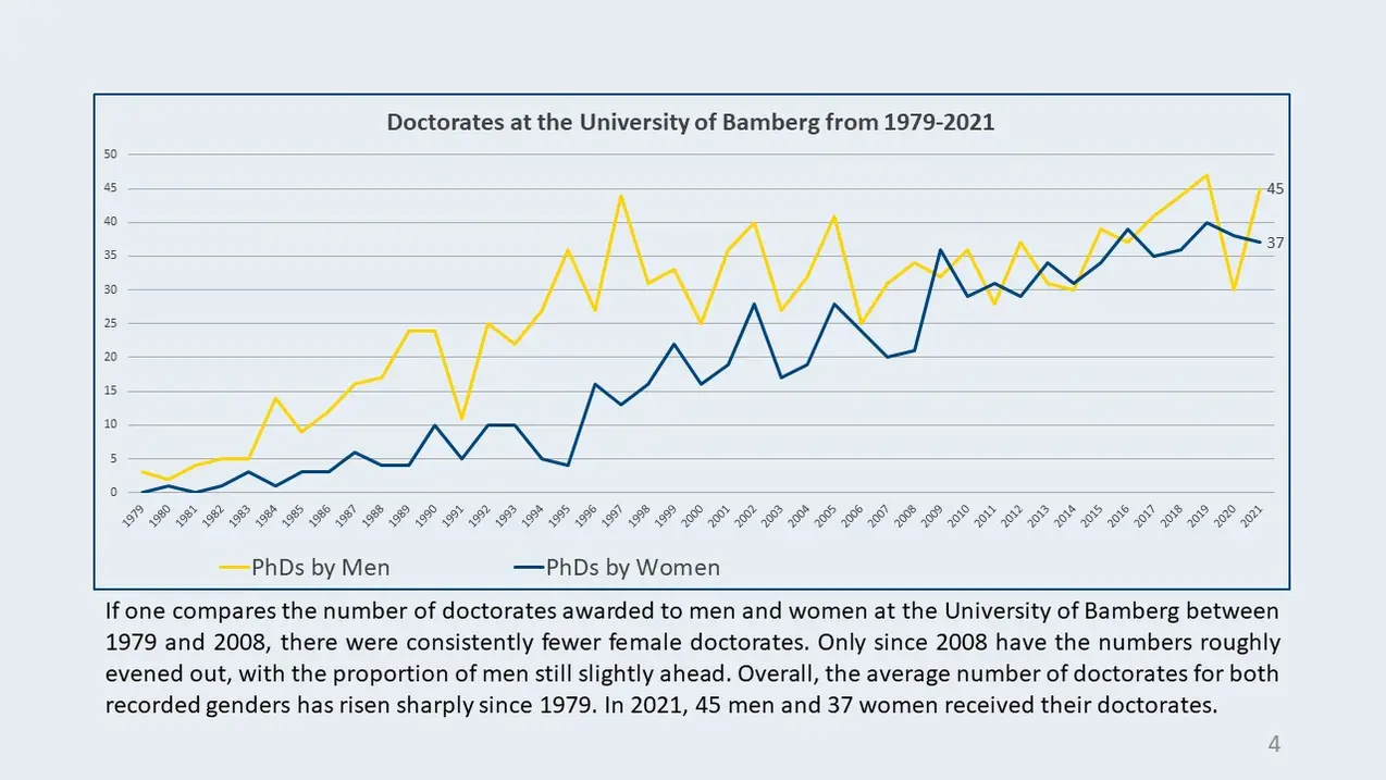 Doctorates at the University of Bamberg from 1979-2021