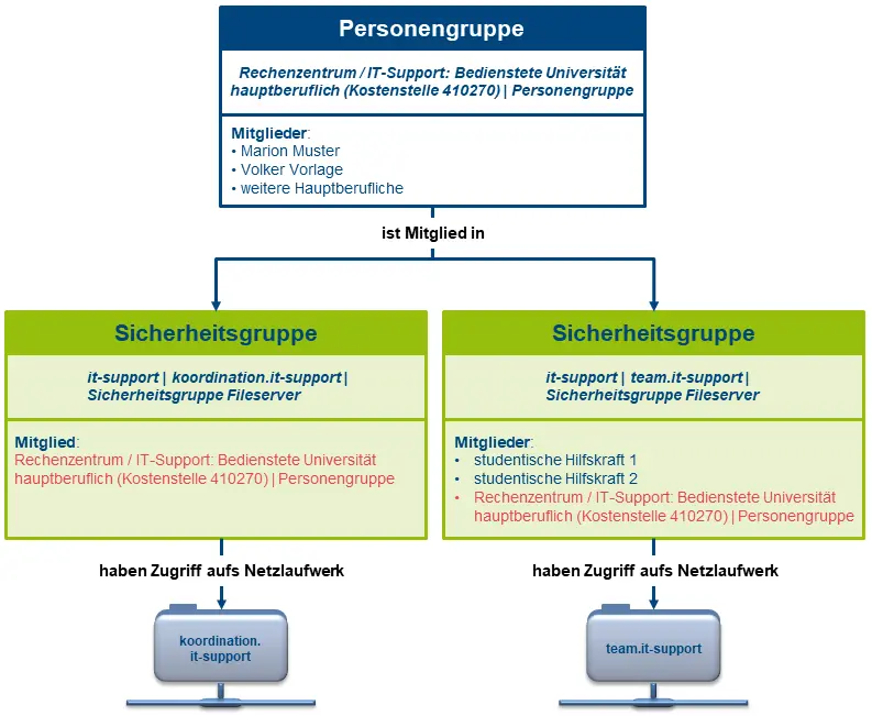 Verwendung der Personengruppe "IT-Service / IT-Support: Bedienstete Universität hauptberuflich | Personengruppe" für den Zugriff auf zwei Netzlaufwerke