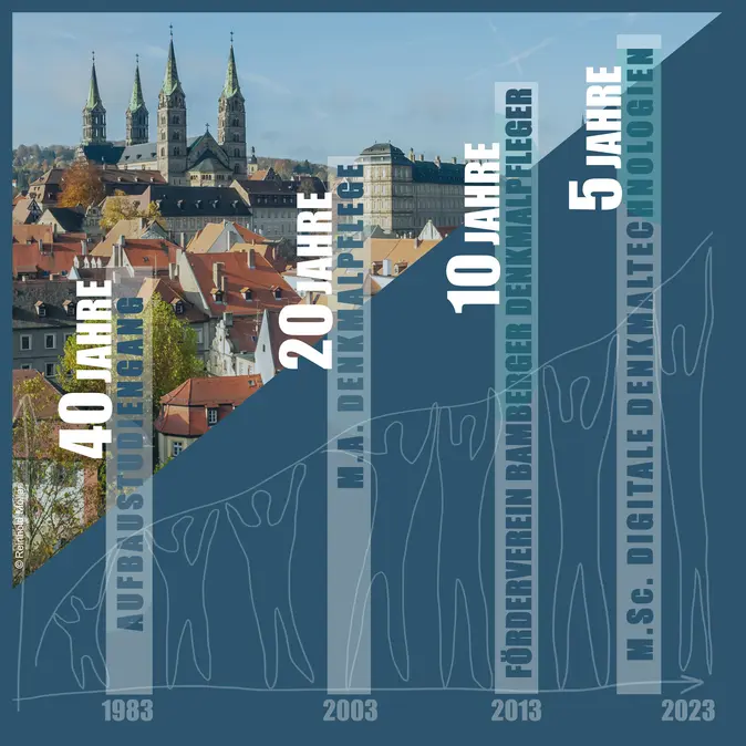 Säulengrafik mit den Jubiläen der Denkmalwissenschaften 2023