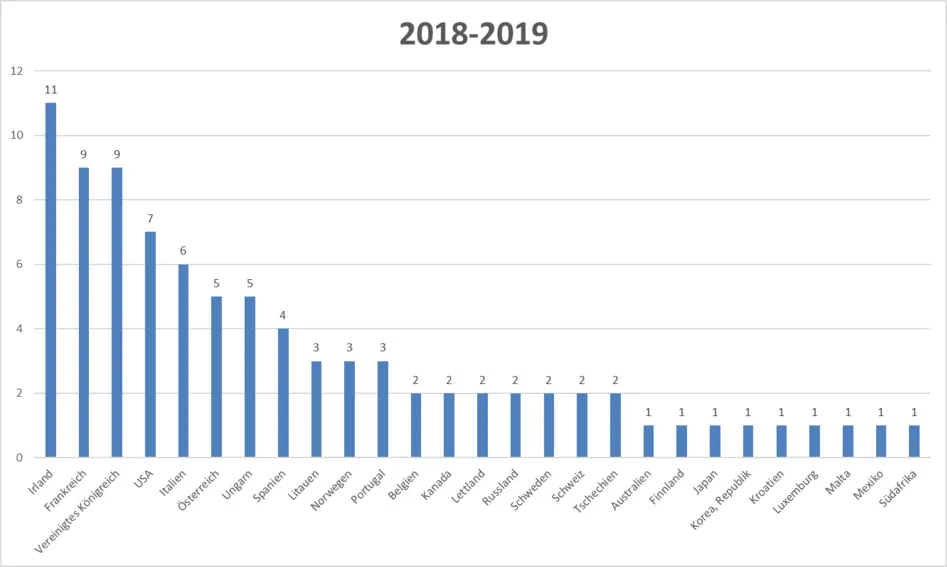 Wenn Sie die Liste der meistbesuchten Länder 2018/19 als barrierearmes Dokument möchten, melden Sie sich gerne bei studium-international.guk@uni-bamberg.de