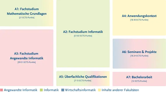 Struktur des Studiengangs – genauer zu finden in der Studien- und Fachprüfungsordnung