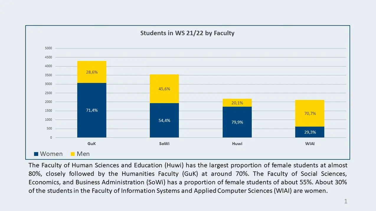 Students in WS 21/22 by Faculty