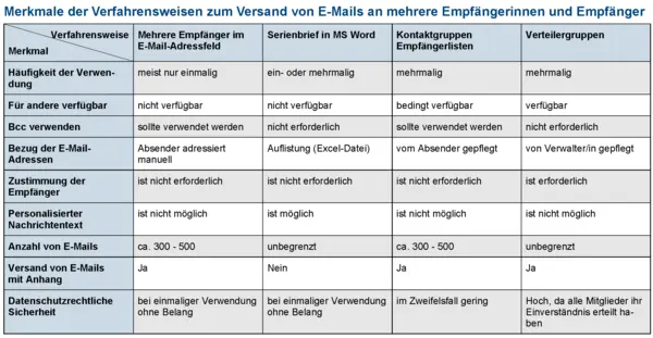 Abbildung 1 zeigt in einer Tabelle die einzelnen Merkmale und Möglichkeiten der Verteilerarten.