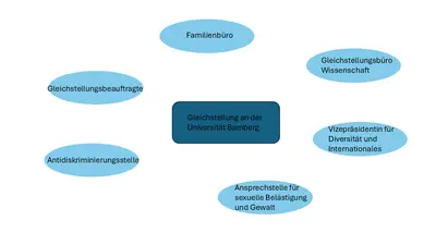 Eine Grafik, die die Gleichstellungsarbeit an der Universität Bamberg veranschaulicht. Die verschiedenen Stellen, die gemeinsam zur Gleichstellungsarbeit beitragen, bestehen aus: Gleichstellungsbüro Wissenschaft, Familienbüro, Gleichstellungsbeauftragte, Antidiskriminierungsstelle, Ansprechstelle für sexuelle Belästigung und Gewalt und der Vizepräsidentin für Diversität und Internationales.
