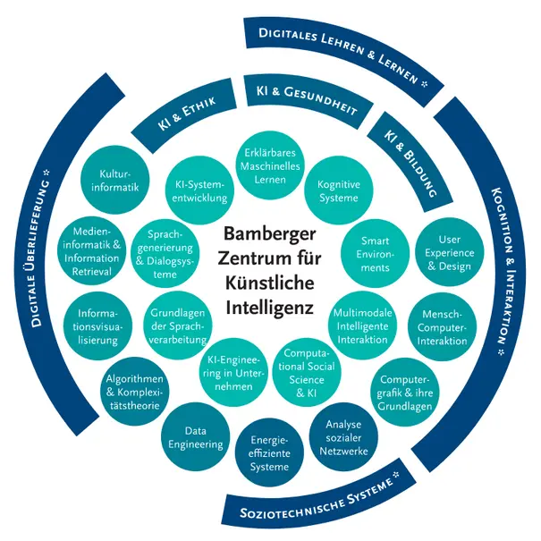 Schaubild zum Aufbau des BaCAI