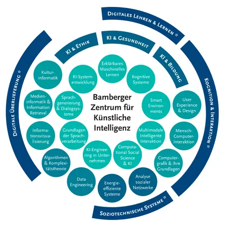 Schaubild zum Aufbau des BaCAI
