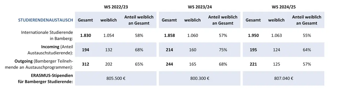 Grafik mit Zahlen zu Incoming- und Outgoing-Studierenden der Otto-Friedrich-Universität-Bamberg