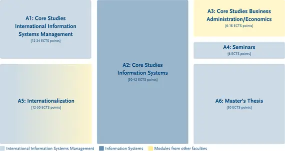 Structure of the degree programme