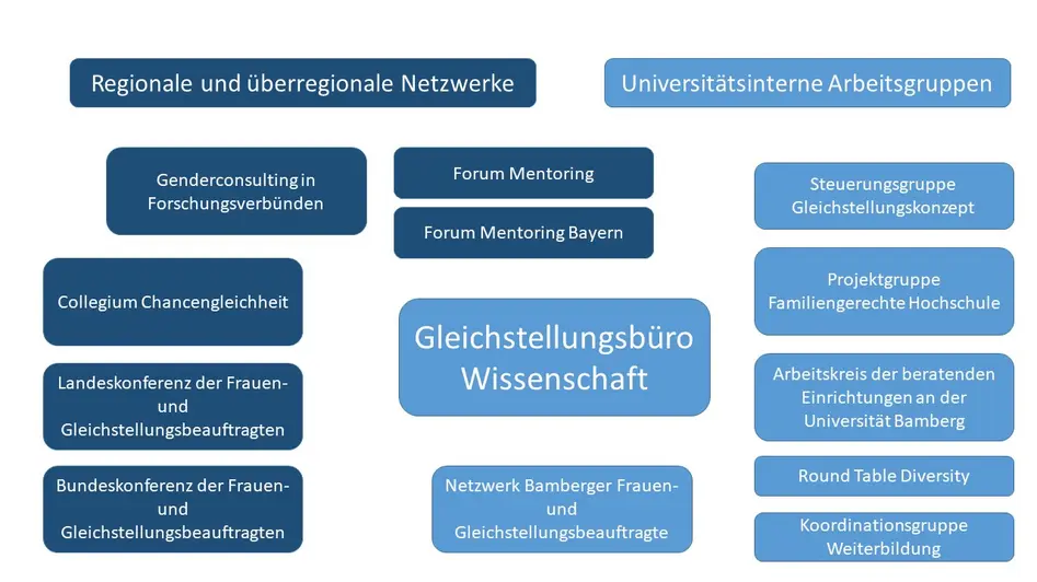 Zu sehen ist das Organigramm der Arbeit des Gleichstellungsbüros Wissenschaft der Uni Bamberg.