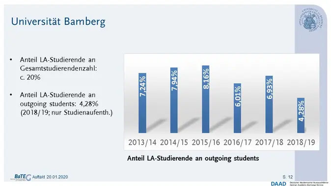 Wie viele Bamberger Lehramtsstudierende sind bisher für einen Studienaufenthalt ins Ausland gegangen? Diese Frage beantwortete Johannes Weber anhand einer Grafik.