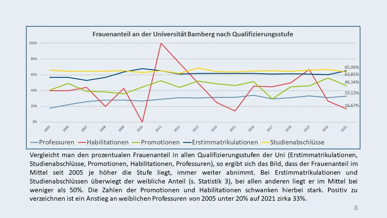 Statistik 8: Frauenanteil an der Uni Bamberg nach Qualifizierungsstufe: Vergleicht man den prozentualen Frauenanteil in allen Qualifizierungsstufen der Uni (Erstimmatrikulationen, Studienabschlüsse, Promotionen, Habilitationen, Professuren), so ergibt sich das Bild, dass der Frauenanteil im Mittel seit 2005 je höher die Stufe liegt, immer weiter abnimmt. Bei Erstimmatrikulationen und Studienabschlüssen überwiegt der weibliche Anteil (s. Statistik 3), bei allen anderen liegt er im Mittel bei weniger als 50%. Die Zahlen der Promotionen und Habilitationen schwanken hierbei stark. Positiv zu verzeichnen ist ein Anstieg an weiblichen Professuren von 2005 unter 20% auf 2021 zirka 33%. 