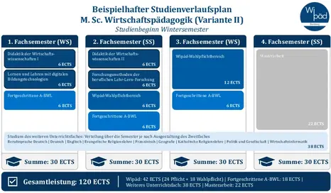 Studienverlaufspläne