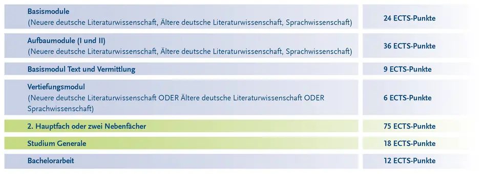 Germanistik als 1. Hauptfach Germanistik als 1. Hauptfach