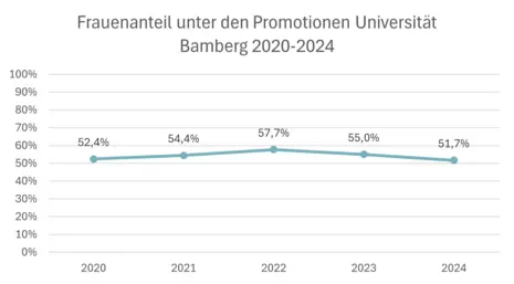 Frauenanteil unter den Promotionen an der Universität Bamberg von 2020-2024