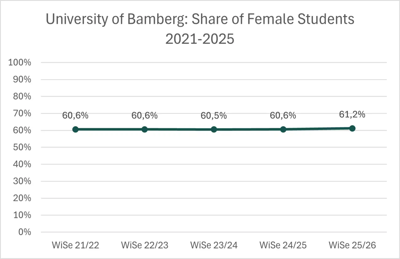 Share of Female Students 2021-2025