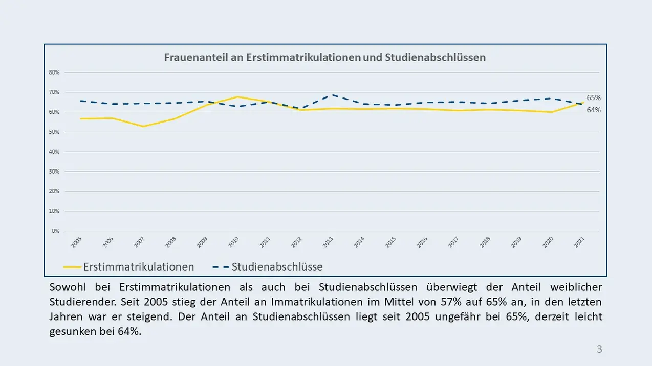 Zu sehen ist eine Grafik zum Frauenanteil an Erstimmatrikulationen und Studienabschlüssen von 2005 bis 2021 mit unterschiedlichen Farben für die Linien. Die gelbe Linie repräsentiert den Frauenanteil bei den Erstimmatrikulationen von 2005 bis 2021 mit 65% im Jahr 2021, und die blaue gestrichelte Linie zeigt den Frauenanteil bei den Studienabschlüssen mit 64% im Jahr 2021.