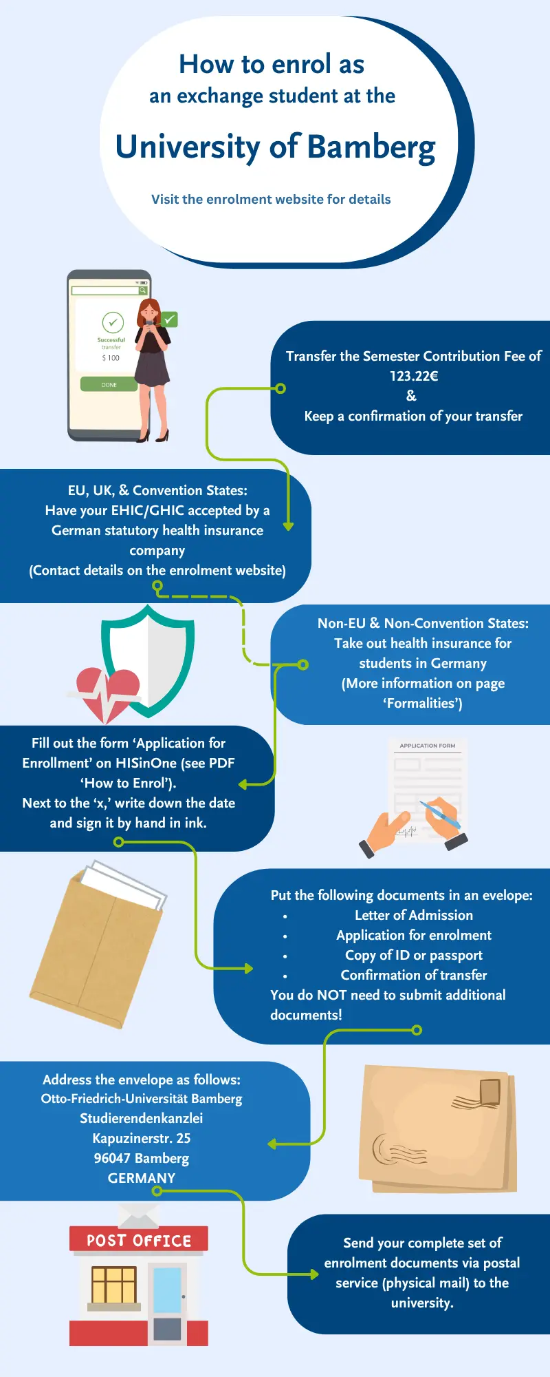 Graphic explaining shortly how to enrol, as explained in detail on this website. Firs transfer the semester contribution fee of 118.60€ and keep a confirmation of your transfer. Then either have your health insurance accepted by a statutory health insurance or take out health insurance in Germany (see page Formalities).  Next, fill out the for "application for Enrollment" you received from us via e-mail. Please do not forget to sign on both signature lines by hand. Put all documents in an envelope and send it off to the University of Bamberg via postal service. 