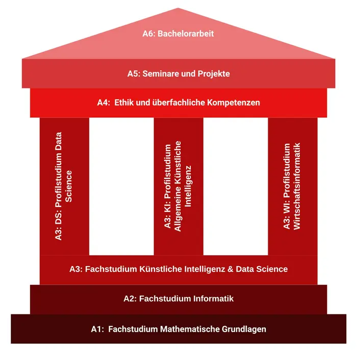 Säulen des Bachelor-Studiengangs KI & Data Science (Data Science, Allgemeine KI und Wirtschaftsinformatik)