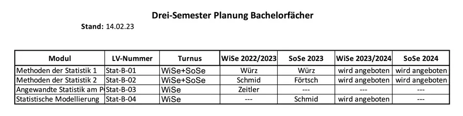 Zu sehen ist der Dreisemesterplan der Bachelor-Veranstaltungen im Fach Statistik