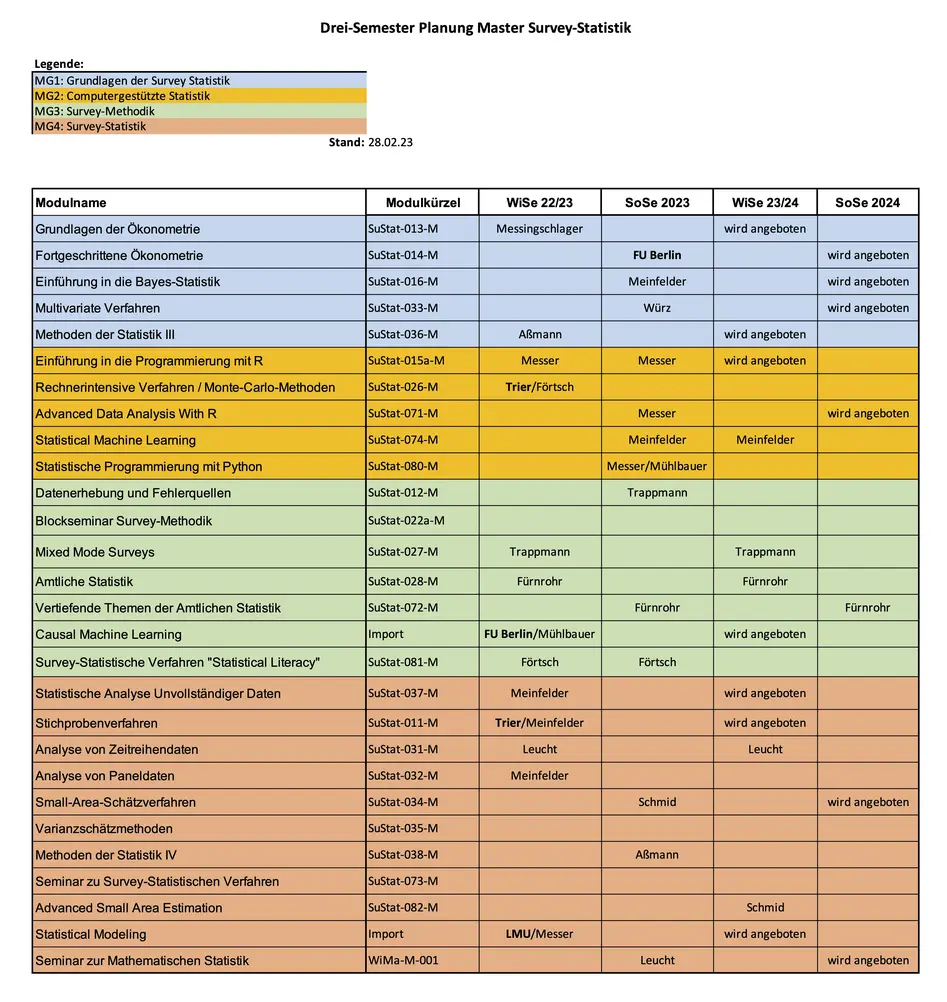 Zu sehen ist der Dreisemesterplan des Masters Survey-Statistik