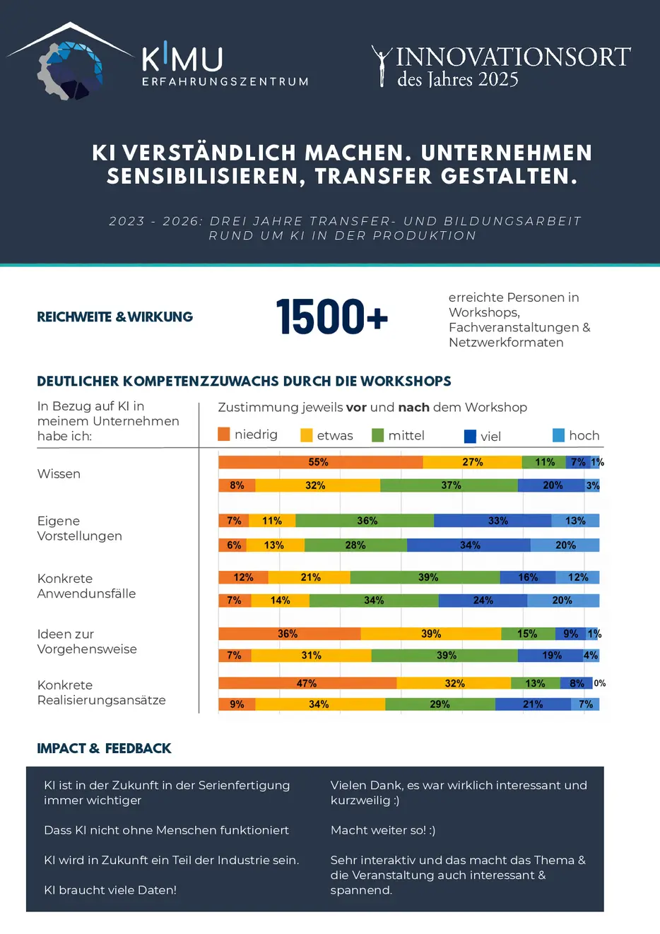 Evaluation und Wirkung des KMU-KI-EZ Evaluation und Wirkung des KMU-KI-EZ