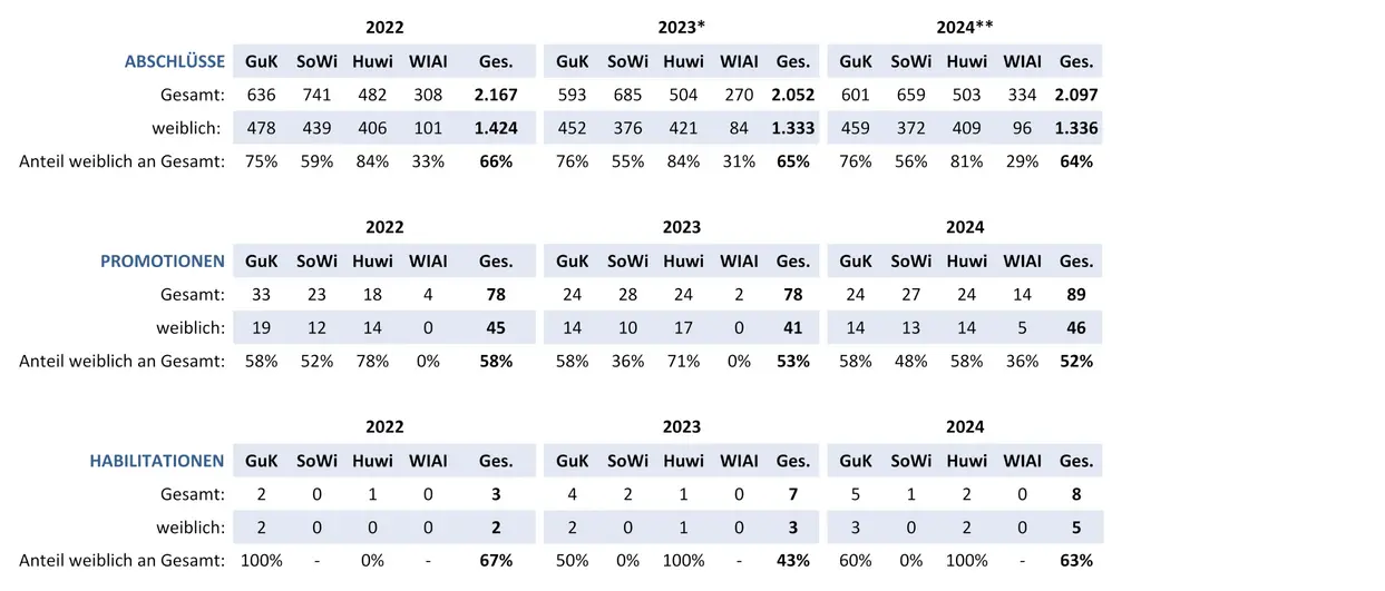 Grafik der Zahlen zu Abschlüssen an der Otto-Friedrich-Universität-Bamberg