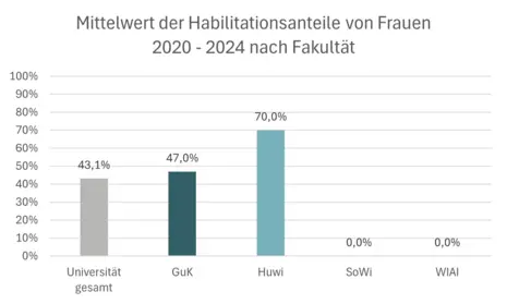 Mittelwert der Habilitationsnateile von Frauen in den Jahren 2020-2024 nach Fakultät