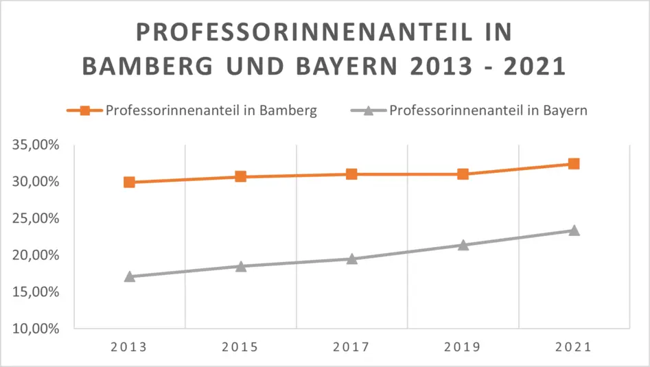 Diagramm zum Vergleich des Professorinnenanteils in Bayern versus an der Universität Bamberg