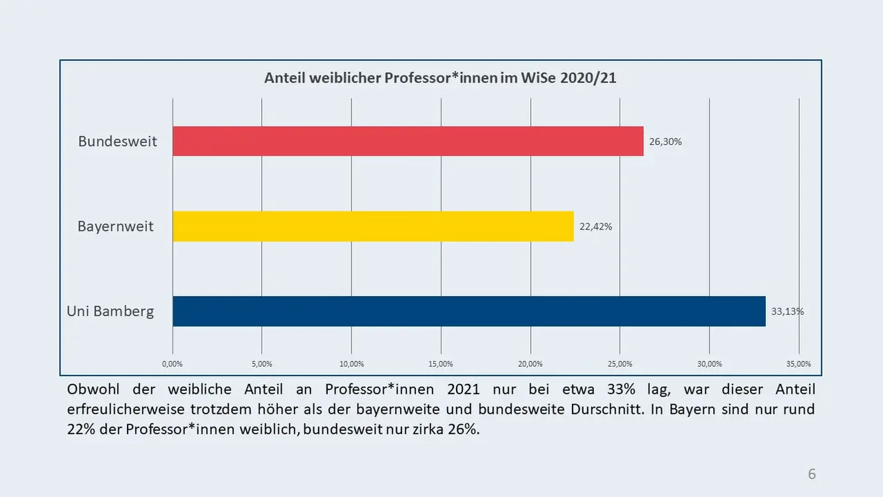 Zu sehen ist eine Grafik zu den Professorinnen im Wintersemester 2020/2021 mit unterschiedlichen Farben für die Linien. Die blaue Linie repräsentiert die Anteil der Professorinnen der Uni Bamberg mit 33,13% im Jahr 2021, die gelbe Linie repräsentiert die Anteil der Professorinnen in Bayern mit 22,42% und die rote Linie repräsentiert die Anteil der Professorinnen bundesweit mit 26,30% im Jahr 2021.