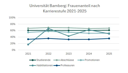 Die Statistik zeigt die Frauen*anteile je nach wissenschaftlicher Karrierestufe von dem Jahr 2021-2025. Obwohl es mehr Studentinnen an der Universität Bamberg gibt, gibt es deutlich weniger Professorinnen als Professoren. Mit jeder Karrierestufe nimmt der Frauen*anteil überproportional ab.