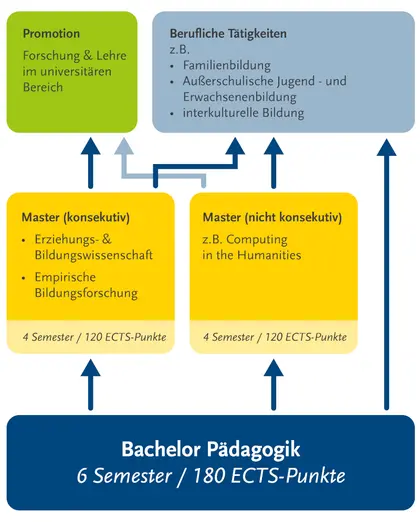 Flussdiagramm zur Darstellung der Pespektiven nach dem Bachelor Pädagogik