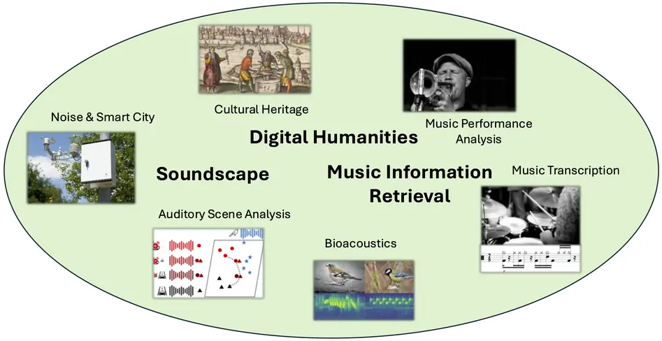 Forschungsfelder der Professur für Computational Humanities