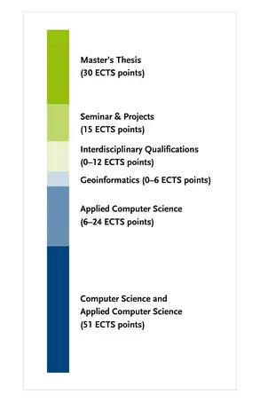 Overview of the degree programme's module groups – more details can be found in the study and subject examination regulations