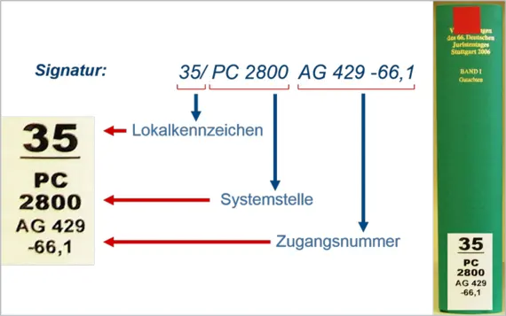 Das Bild schlüsselt die Singatur "35 / PC 2800 AG 429 -66,1" auf: "35" ist dsa Lokalkennzeichen, "PC 2800" die Systemstele und "AG 429 -66,1" die Zugangsnummer.