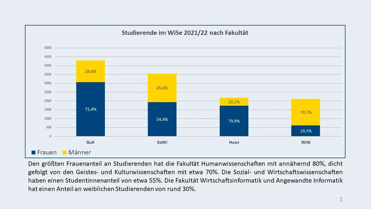 Zu sehen ist eine Grafik zum Geschlechterverhältnis unter den Studierenden nach Fakultäten im Wintersemester 2021/2022. Die Farben Blau und Gelb repräsentieren dabei Studentinnen und Studenten, wobei Blau für Studentinnen und Gelb für Studenten steht. Die Anteile von Studentinnen und Studenten sind wie folgt: Fakultät Geistes- und Kulturwissenschaften: 71,4 % Studentinnen und 28,6 % Studenten. Fakultät Sozial- und Wirtschaftswissenschaften: 54,4 % Studentinnen und 45,6 % Studenten. Fakultät Humanwissenschaften: 79,9 % Studentinnen und 20,1 % Studenten. Fakultät Wirtschaftsinformatik und Angewandte Informatik: 29,3 % Studentinnen und 70,7 % Studenten.