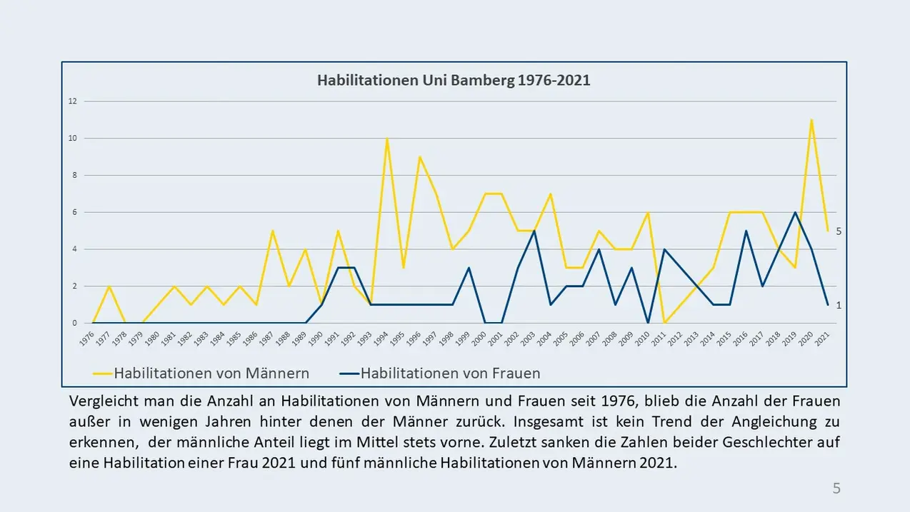 Statistik 5: Habilitationen an der Uni Bamberg 1976-2021: Vergleicht man die Anzahl an Habilitationen von Männern und Frauen seit 1976, blieb die Anzahl der Frauen außer in wenigen Jahren hinter denen der Männer zurück. Insgesamt ist kein Trend der Angleichung zu erkennen,  der männliche Anteil liegt im Mittel stets vorne. Zuletzt sanken die Zahlen beider Geschlechter auf eine Habilitation einer Frau 2021 und fünf männliche Habilitationen von Männern 2021.