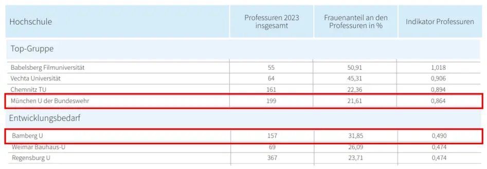 Vergleich der Universität Bamberg und der Universität der Bundeswehr München für den Indikator Professuren