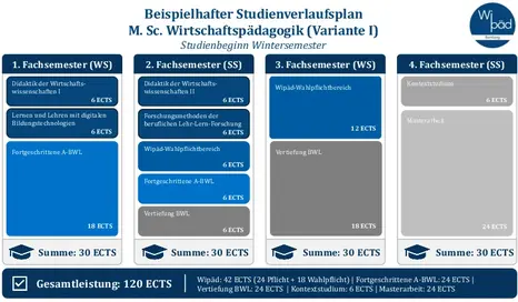 Studienverlaufspläne