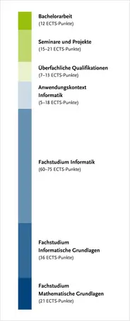 Überblick über die Modulgruppen des Studiengangs – genauer zu finden in der Studien- und Fachprüfungsordnung
