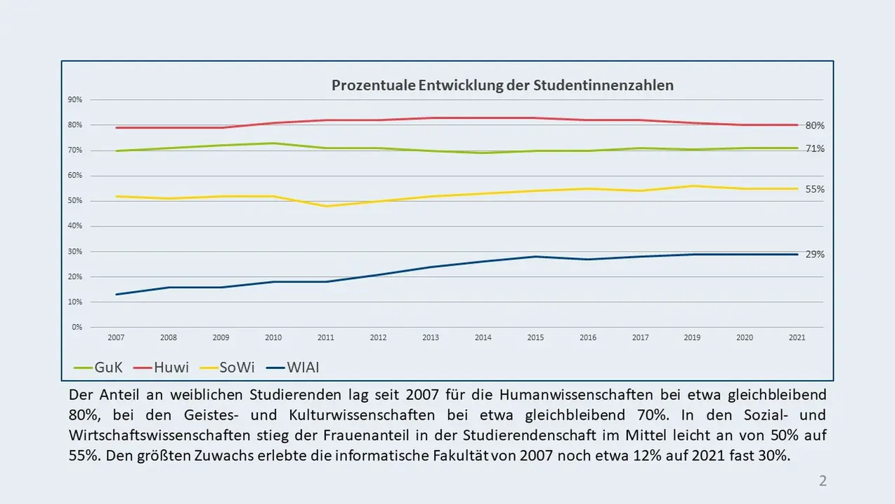 Statistik 2: Prozentuale Entwicklung der Studentinnenzahlen: Der Anteil an weiblichen Studierenden lag seit 2007 für die Humanwissenschaften bei etwa gleichbleibend 80%, bei den Geistes- und Kulturwissenschaften bei etwa gleichbleibend 70%. In den Sozial- und Wirtschaftswissenschaften stieg der Frauenanteil in der Studierendenschaft im Mittel leicht an von 50% auf 55%. Den größten Zuwachs erlebte die informatische Fakultät von 2007 noch etwa 12% auf 2021 fast 30%.