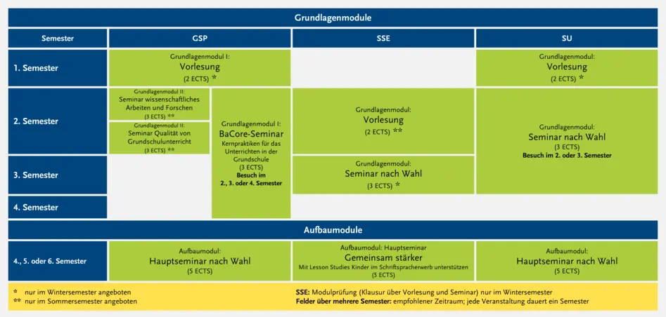 Studienveralufsplan Studienveralufsplan