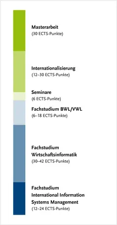 Überblick über die Modulgruppen des Studiengangs – genauer zu finden in der Studien- und Fachprüfungsordnung