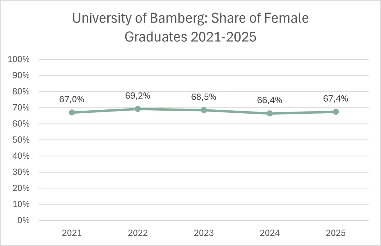 Share of Female Graduates 2021-2025