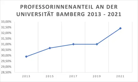 Diagramm zum Professorinnenanteils an der Uni Bamberg