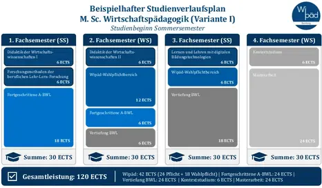 Studienverlaufspläne